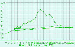 Courbe de l'humidit relative pour Leedale Agdm
