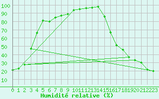 Courbe de l'humidit relative pour Pemberton