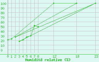 Courbe de l'humidit relative pour Fujisan