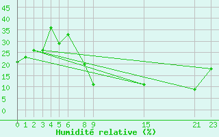 Courbe de l'humidit relative pour Chlef