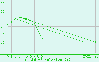 Courbe de l'humidit relative pour Touggourt