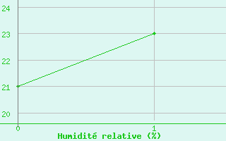 Courbe de l'humidit relative pour Fujisan