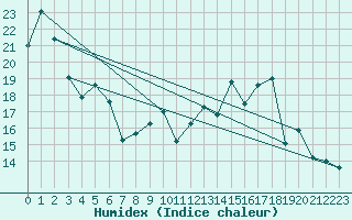 Courbe de l'humidex pour Chambry / Aix-Les-Bains (73)