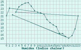 Courbe de l'humidex pour Ishinomaki