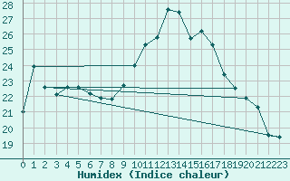 Courbe de l'humidex pour Pointe de Socoa (64)