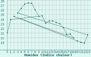 Courbe de l'humidex pour Kintore