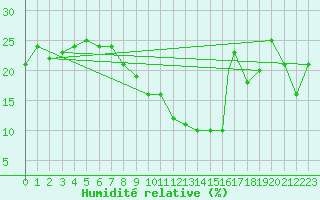Courbe de l'humidit relative pour Errachidia