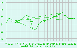 Courbe de l'humidit relative pour Castellfort