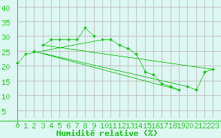 Courbe de l'humidit relative pour Jan (Esp)