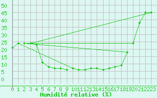 Courbe de l'humidit relative pour King Khaled International Airport