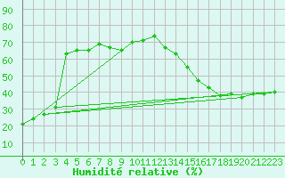 Courbe de l'humidit relative pour North Battleford Rcs