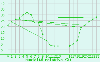Courbe de l'humidit relative pour Cuenca
