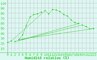 Courbe de l'humidit relative pour Deadmen Valley