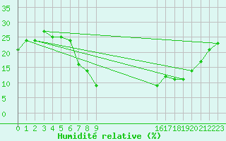 Courbe de l'humidit relative pour Setif