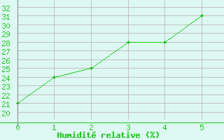 Courbe de l'humidit relative pour La Quiaca Observatorio