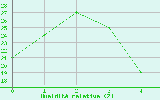 Courbe de l'humidit relative pour Omidieh