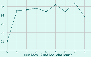 Courbe de l'humidex pour Suncheon