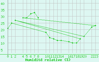 Courbe de l'humidit relative pour Santa Elena