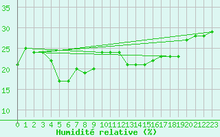 Courbe de l'humidit relative pour Pilatus