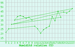 Courbe de l'humidit relative pour Ineu Mountain