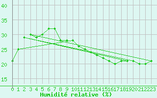 Courbe de l'humidit relative pour Alto de Los Leones