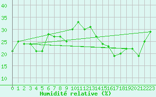 Courbe de l'humidit relative pour Jan (Esp)