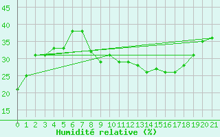 Courbe de l'humidit relative pour Ouargla