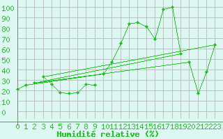 Courbe de l'humidit relative pour Les Diablerets