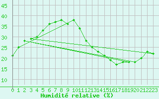 Courbe de l'humidit relative pour Ciudad Real (Esp)