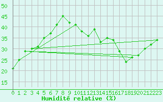 Courbe de l'humidit relative pour Jan (Esp)