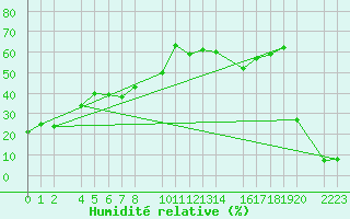 Courbe de l'humidit relative pour Sierra Nevada