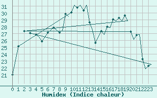 Courbe de l'humidex pour Tromso / Langnes