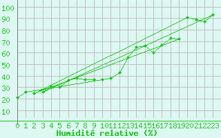 Courbe de l'humidit relative pour Monte Rosa