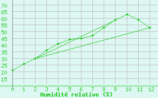 Courbe de l'humidit relative pour Geraldton Airport
