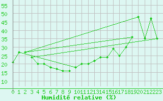 Courbe de l'humidit relative pour Mont-Aigoual (30)