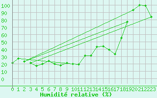 Courbe de l'humidit relative pour Piz Martegnas