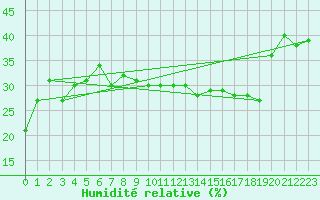 Courbe de l'humidit relative pour Embrun (05)