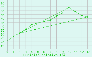 Courbe de l'humidit relative pour Geraldton, Ont.