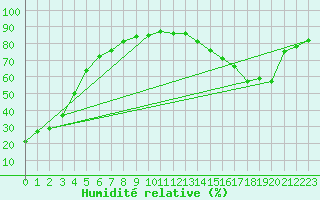 Courbe de l'humidit relative pour Elbow