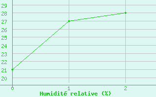 Courbe de l'humidit relative pour Al-Jouf