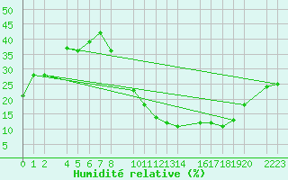 Courbe de l'humidit relative pour Santa Elena