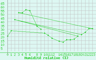 Courbe de l'humidit relative pour Keetmanshoop