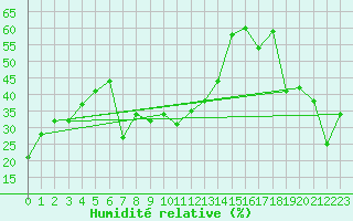 Courbe de l'humidit relative pour Sierra Nevada