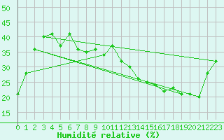 Courbe de l'humidit relative pour Jan (Esp)