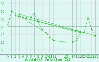 Courbe de l'humidit relative pour Madrid / Retiro (Esp)