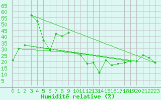Courbe de l'humidit relative pour Les Diablerets