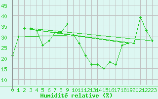 Courbe de l'humidit relative pour Madrid / Retiro (Esp)