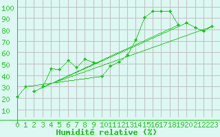 Courbe de l'humidit relative pour Adelboden