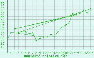 Courbe de l'humidit relative pour Monte Rosa