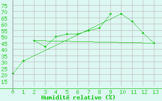 Courbe de l'humidit relative pour Rouyn